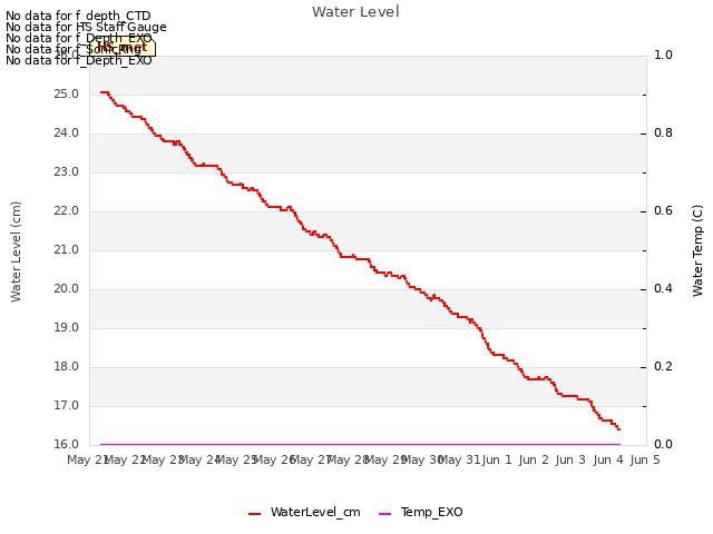 plot of Water Level