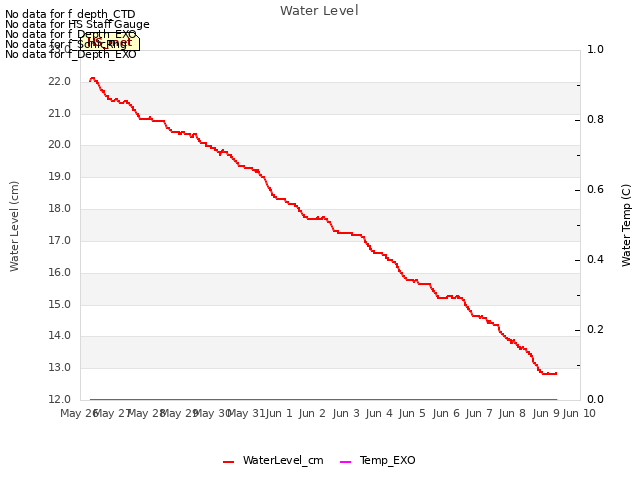 plot of Water Level