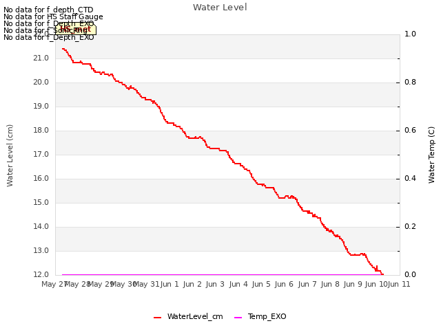 plot of Water Level