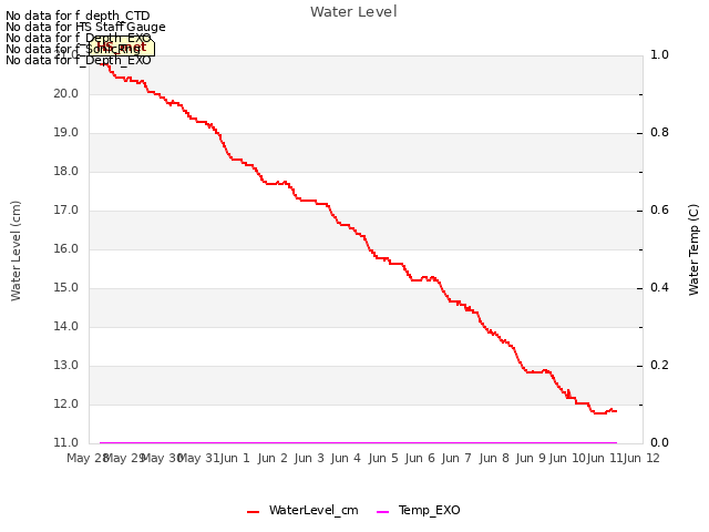 plot of Water Level