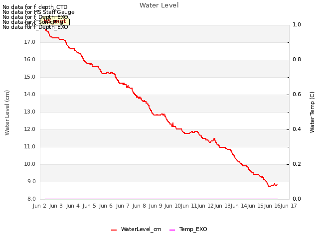 plot of Water Level