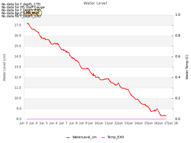 plot of Water Level