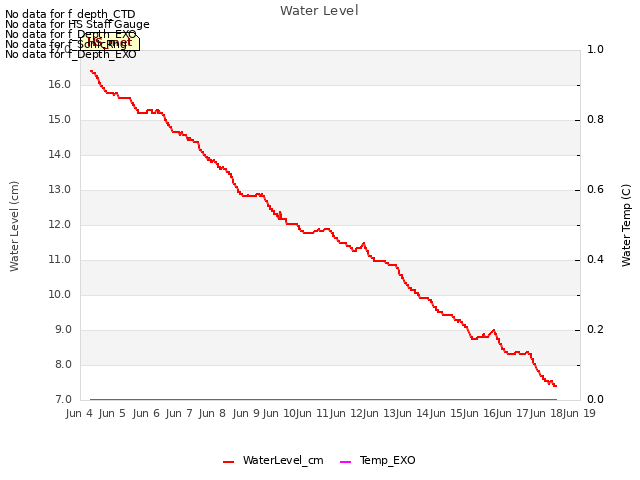 plot of Water Level