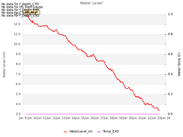 plot of Water Level