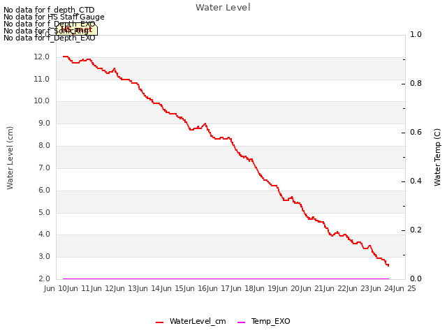 plot of Water Level