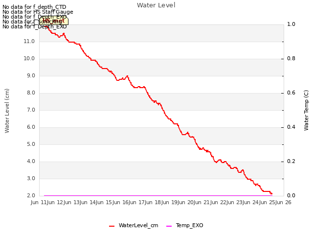 plot of Water Level