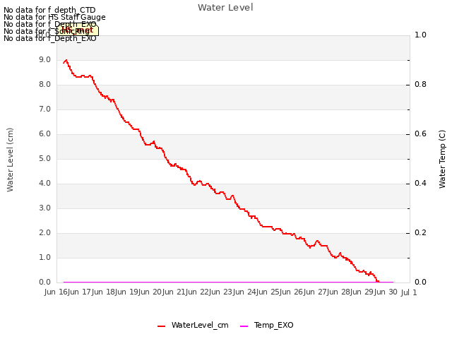 plot of Water Level