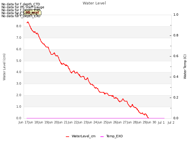 plot of Water Level