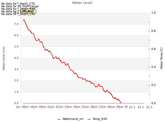 plot of Water Level