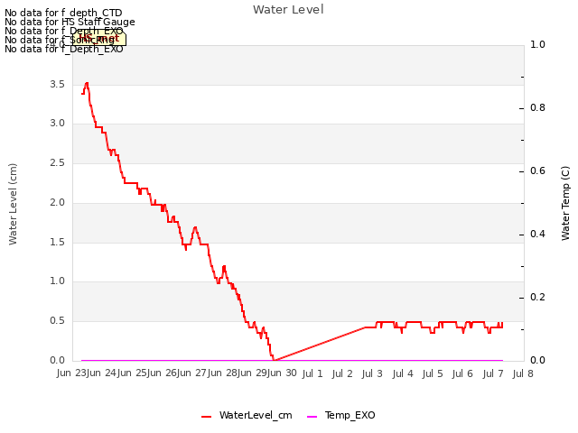 plot of Water Level