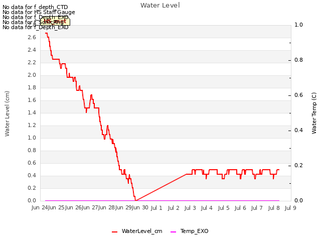 plot of Water Level