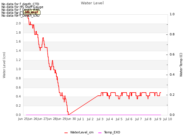 plot of Water Level