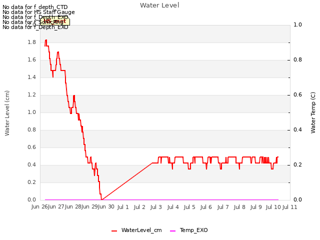 plot of Water Level