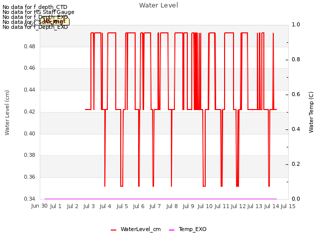 plot of Water Level