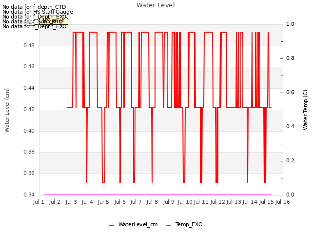 plot of Water Level