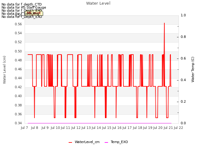 plot of Water Level