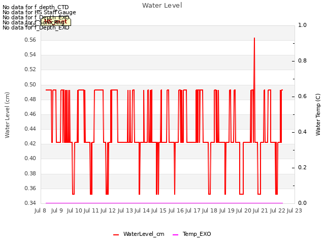 plot of Water Level