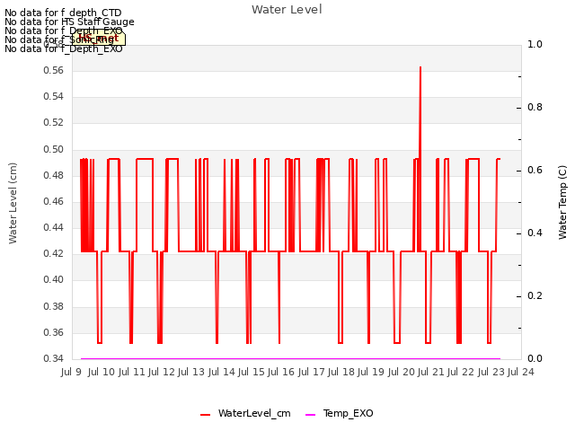 plot of Water Level