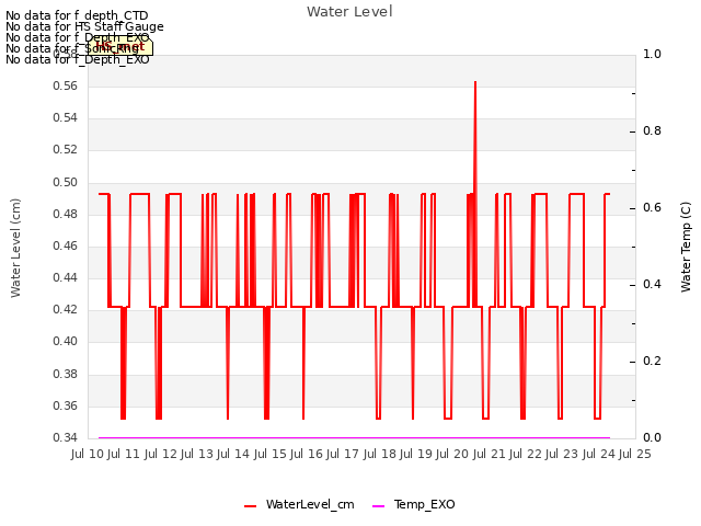 plot of Water Level