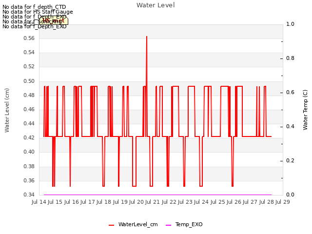 plot of Water Level