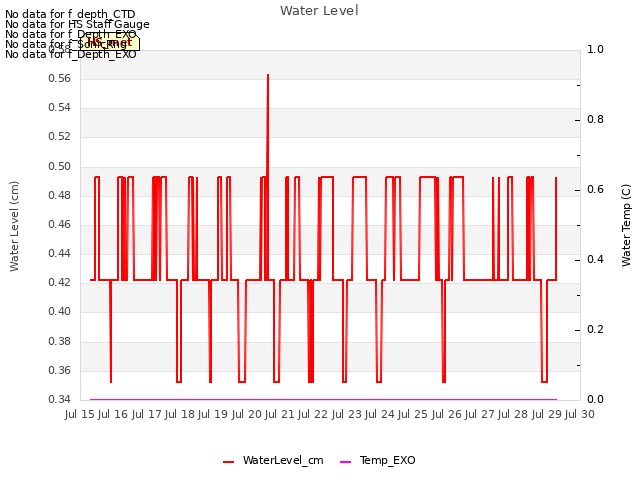 plot of Water Level