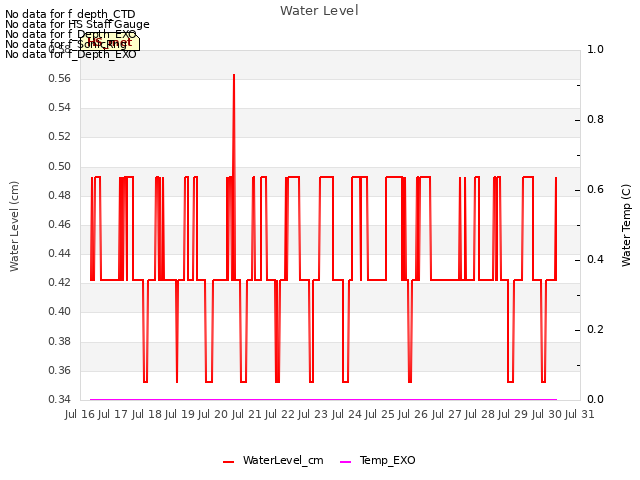 plot of Water Level