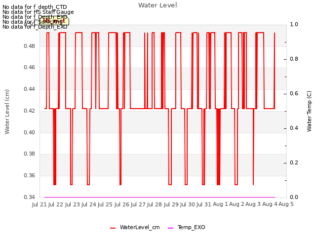 plot of Water Level