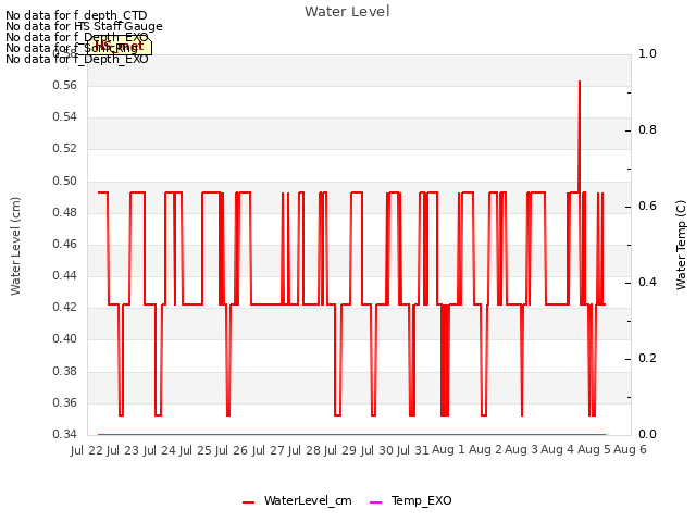 plot of Water Level