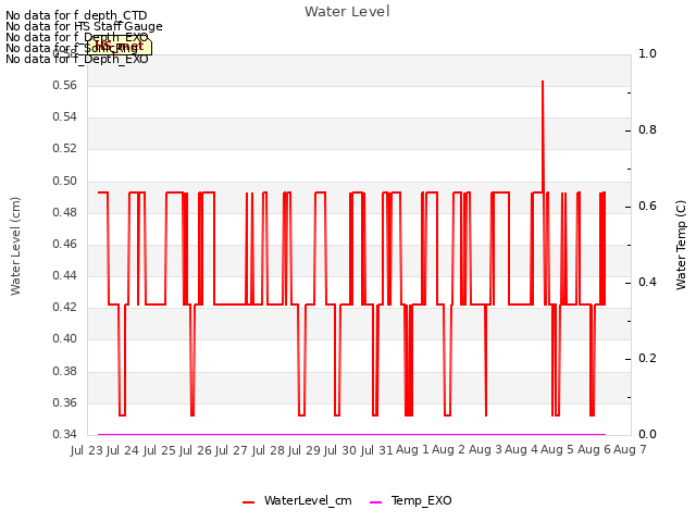 plot of Water Level