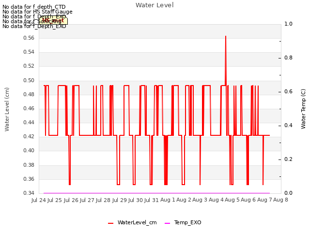 plot of Water Level