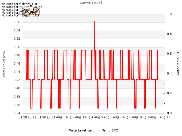 plot of Water Level