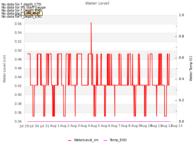 plot of Water Level