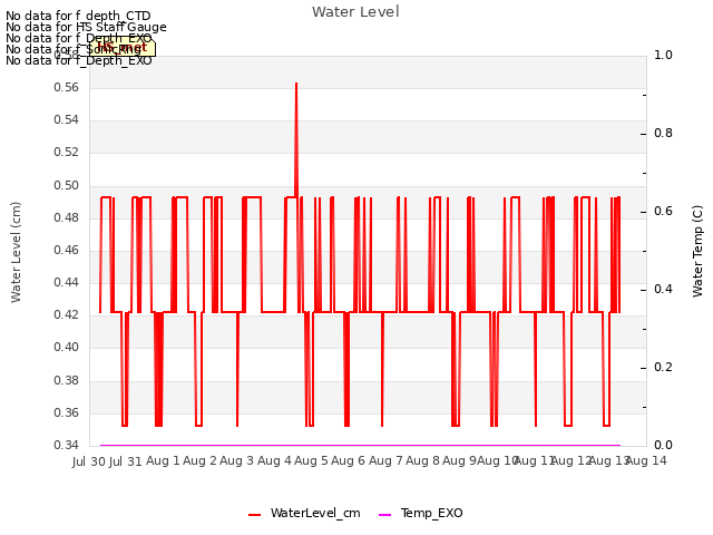 plot of Water Level