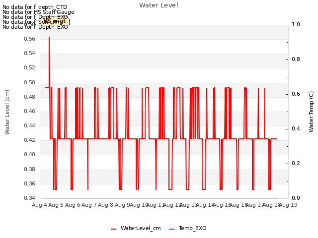 plot of Water Level