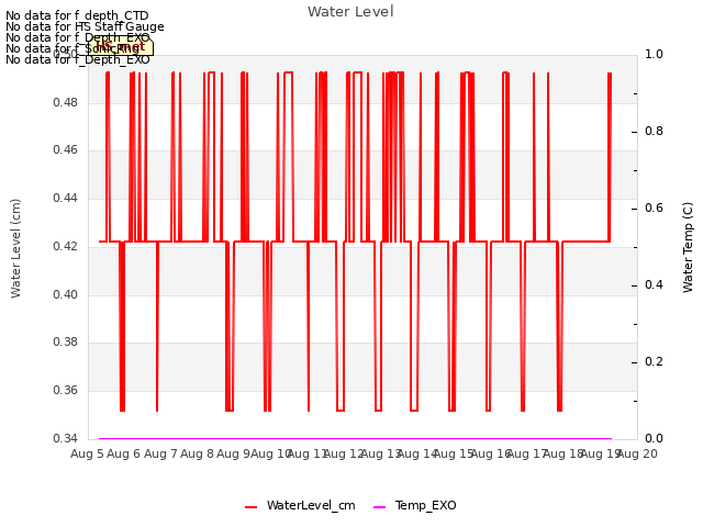 plot of Water Level