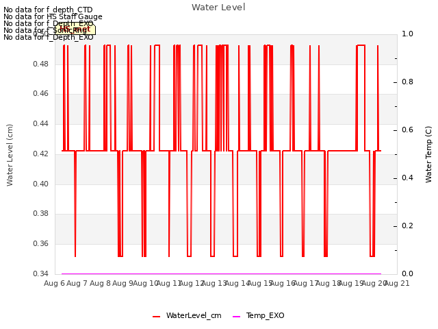 plot of Water Level