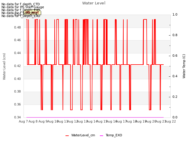 plot of Water Level