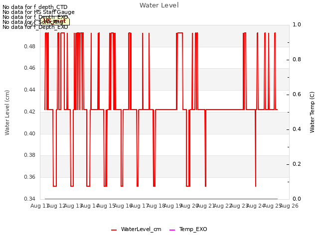 plot of Water Level