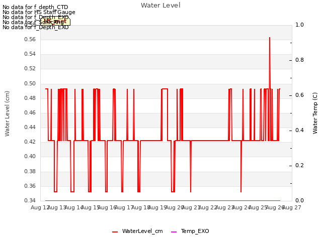 plot of Water Level