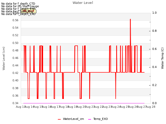 plot of Water Level