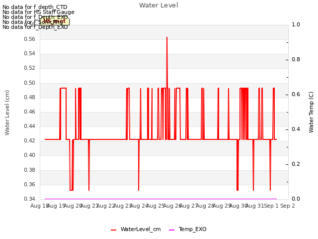 plot of Water Level