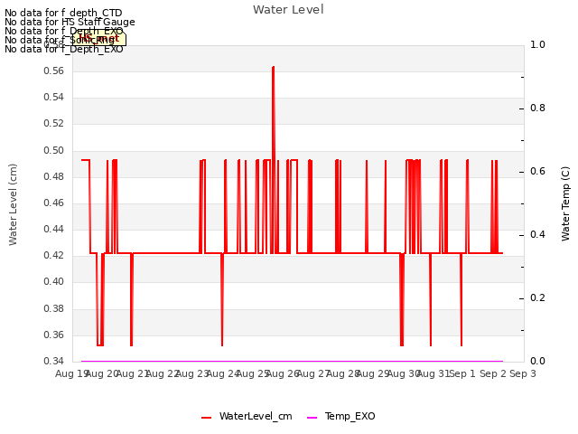 plot of Water Level