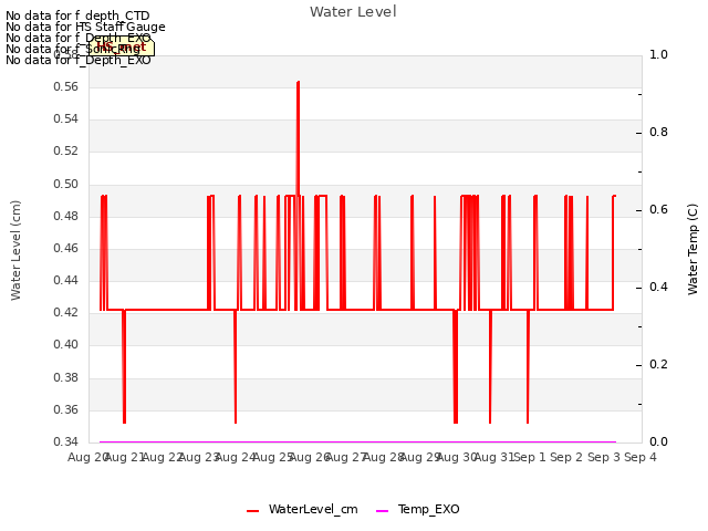 plot of Water Level