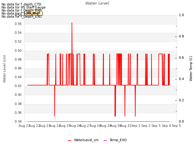 plot of Water Level