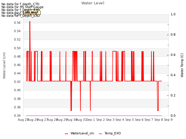 plot of Water Level