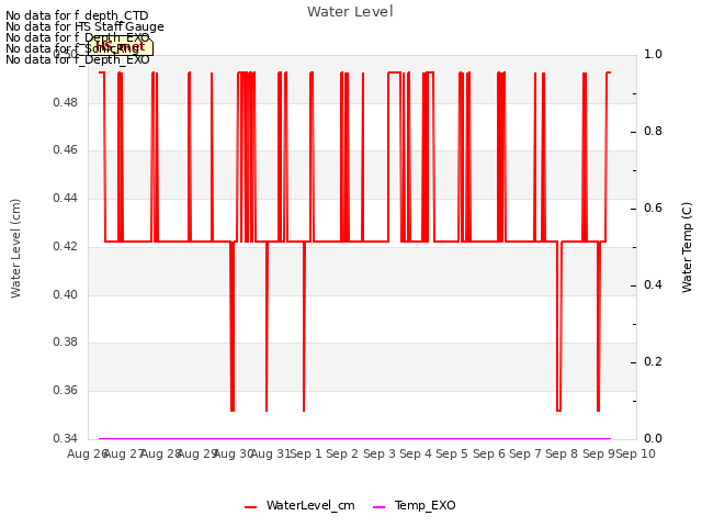 plot of Water Level