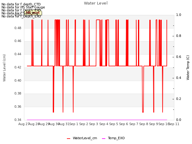 plot of Water Level