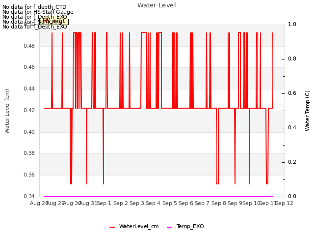 plot of Water Level