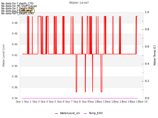 plot of Water Level