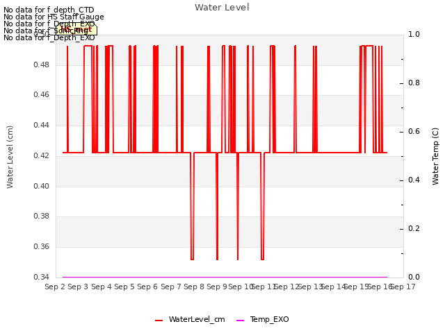 plot of Water Level